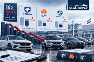 فروش سه خودروساز بزرگ ۲۹.۴ درصد سقوط کرد؛ پارس‌خودرو در صدر افت