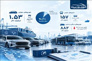 ۱.۵ میلیارد دلار برای سواری‌ها؛ سهم حمل‌ونقل عمومی فقط ۱۵۷ میلیون دلار