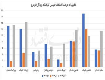 دوربرگردان بازار خودرو