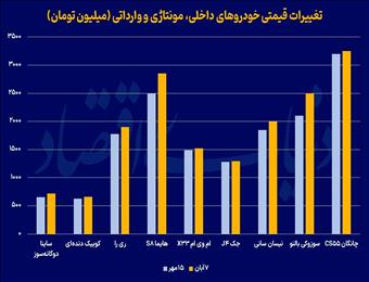 سبقت خودروهای داخلی در رالی قیمتی