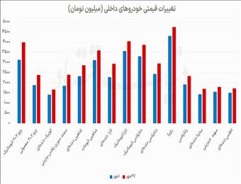 افزایش ۲۰ درصدی قیمت خودرو