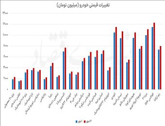 از ابتدای مهرماه رقم خورد؛ رشد ۱۲درصدی قیمت در بازار خودرو