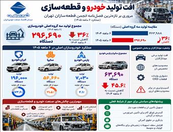 روایت تلخ قطعه‌سازان از خودروسازی