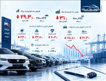 فروش سه خودروساز بزرگ ۲۹ درصد سقوط کرد