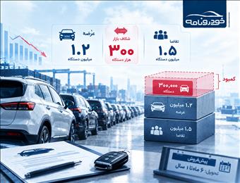 ۳۰۰  هزار خودرو کم داریم؛ شکاف عرضه، بازار را تحت فشار گذاشت