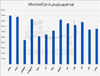 جاماندگی ۲۰‌درصدی تولید خودرو از هدف ۱۴۰۴