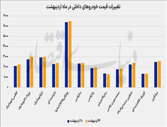 عقب‌نشینی قیمت خودرو پس از صعود سنگین