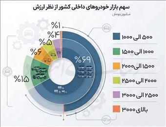 کوچ طبقه متوسط از بازار خودرو
