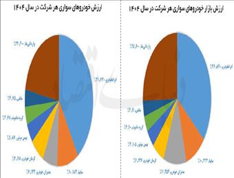 رانت ۵۵۰ همتی فروش خودرو