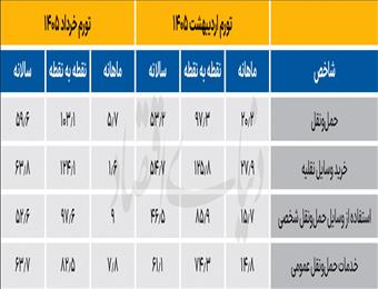 تغییر فاز تورم خودرو