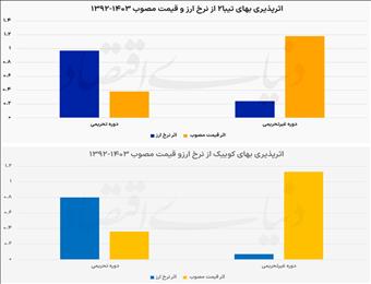 پشت فرمان قیمت خودرو