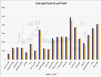 چرخش انتظارات در بازار خودرو