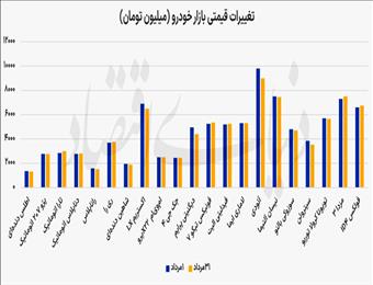آرامش تابستانی بازار خودرو