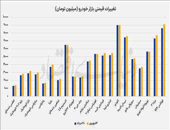 رشد ۴.۳درصدی قیمت‌ها در بازار خودرو