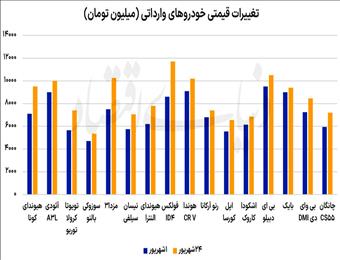 افزایش ۲۰درصدی میانگین قیمت خودروهای وارداتی