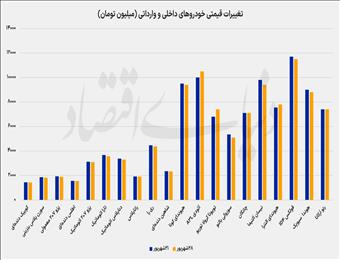 دوربرگردان قیمت خودرو