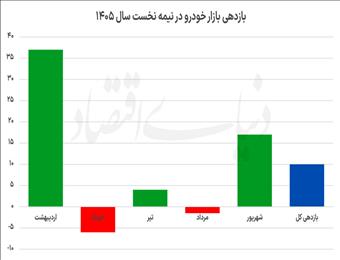 ۶ ماه پرنوسان بازار خودرو