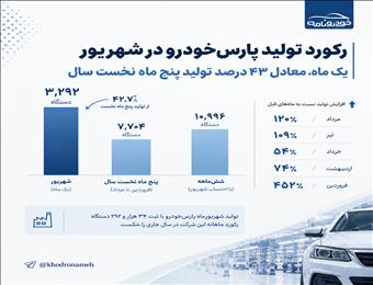 تولید پارس‌خودرو در یک ماه، ۴۳ درصد تولید پنج ماه نخست سال