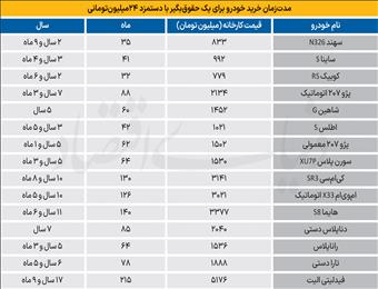 خروج خودرو از سبد حقوق‌بگیران