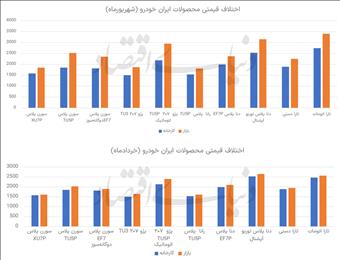 بازگشت رانت خودرو