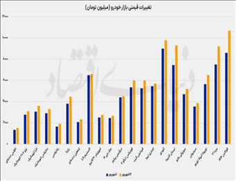 افزایش ۱۳درصدی قیمت خودرو